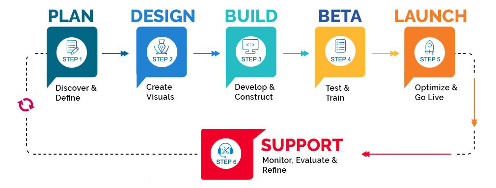 Development Process